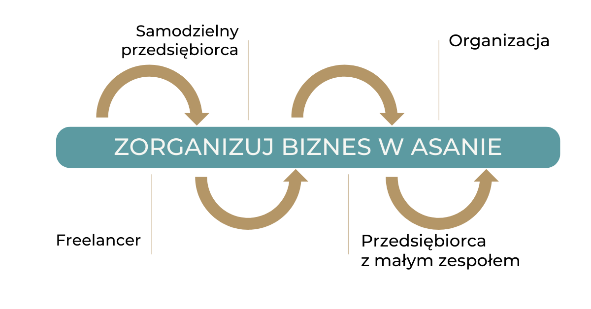 Zorganizuj biznes w Asanie